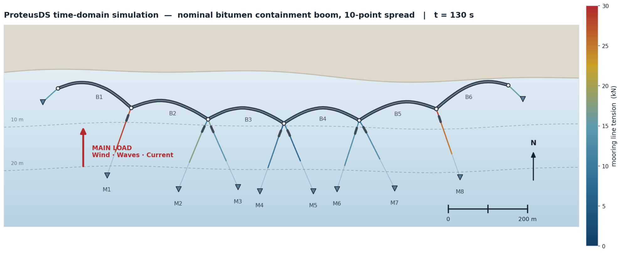 Illustrative boom and mooring arrangement. Environmental loads pass through the boom connections and mooring lines to shore and bed anchors.